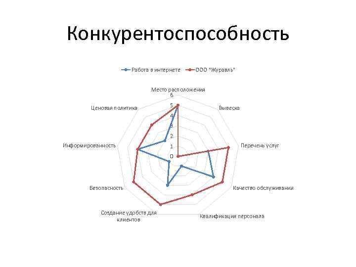 Конкурентоспособность Работа в интернете ООО "Журавль" Место расположения 6 Ценовая политика 5 Вывеска 4