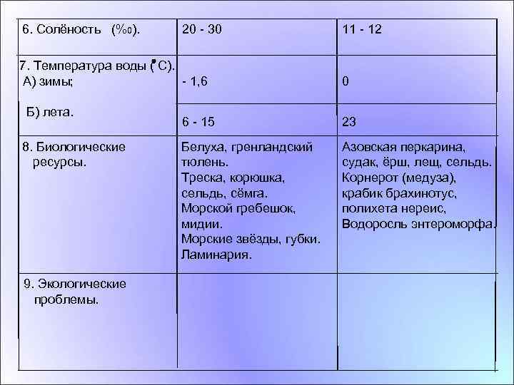 6. Солёность (%0). 20 - 30 7. Температура воды ( С). А) зимы; -
