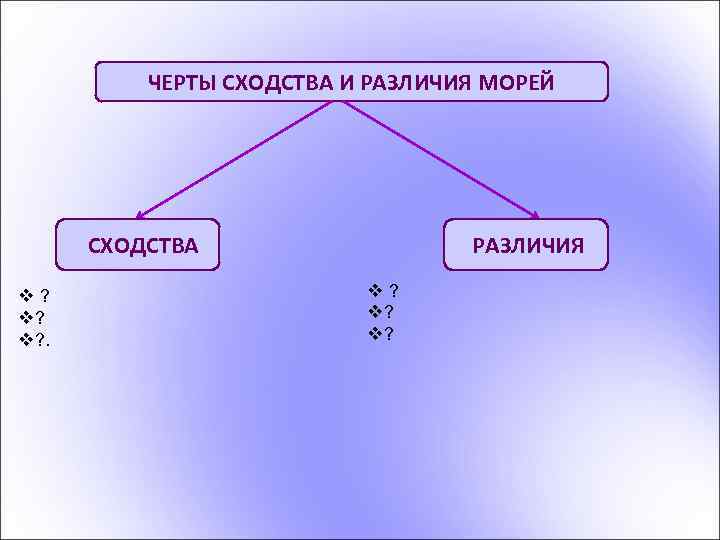 ЧЕРТЫ СХОДСТВА И РАЗЛИЧИЯ МОРЕЙ СХОДСТВА v? v? v? . РАЗЛИЧИЯ v? v? v?