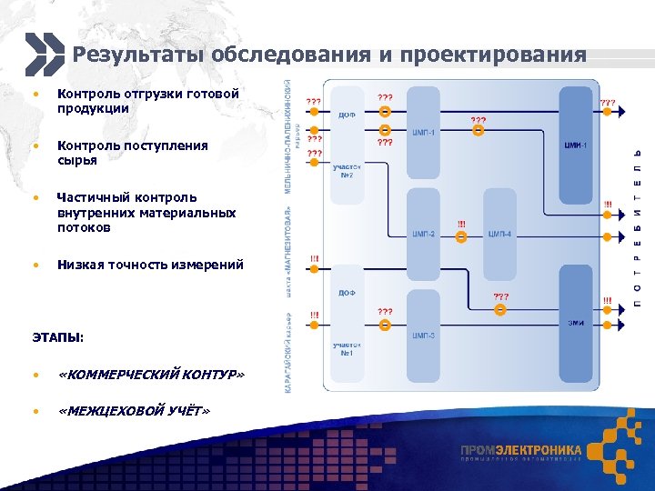 Результаты обследования и проектирования • Контроль отгрузки готовой продукции • Контроль поступления сырья •