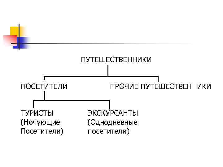 ПУТЕШЕСТВЕННИКИ ПОСЕТИТЕЛИ ТУРИСТЫ (Ночующие Посетители) ПРОЧИЕ ПУТЕШЕСТВЕННИКИ ЭКСКУРСАНТЫ (Однодневные посетители) 