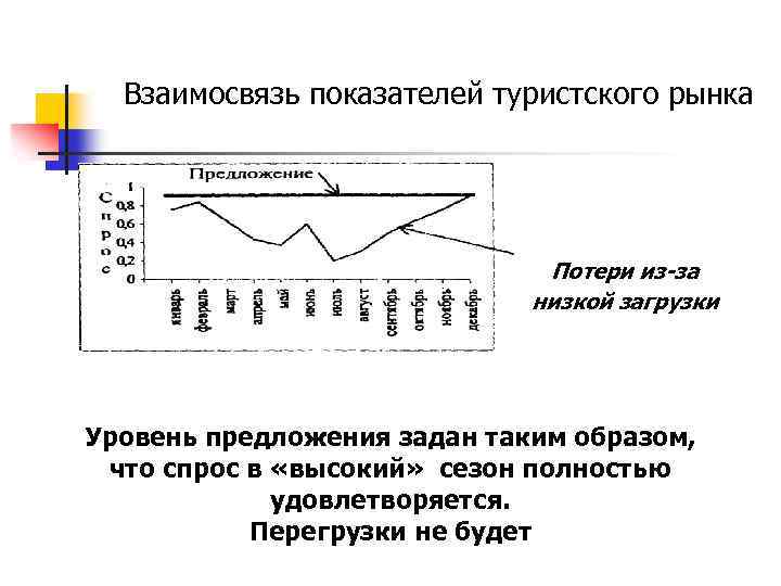 Взаимосвязь показателей туристского рынка Потери из-за низкой загрузки Уровень предложения задан таким образом, что