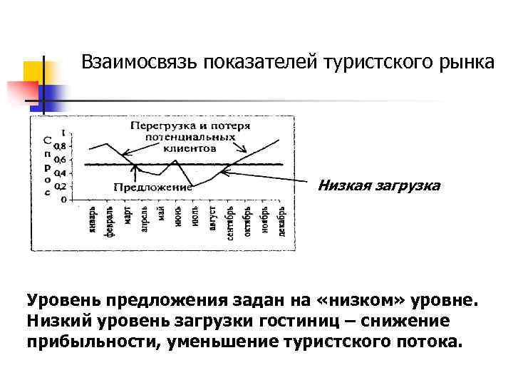 Взаимосвязь показателей туристского рынка Низкая загрузка Уровень предложения задан на «низком» уровне. Низкий уровень