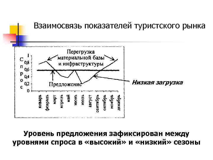 Взаимосвязь показателей туристского рынка Низкая загрузка Уровень предложения зафиксирован между уровнями спроса в «высокий»