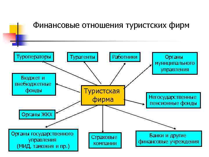 Органы туризма. Туристические предприятия схемы. Схема работы турагенств. Схема работы турагентства. Финансы туристского предприятия.