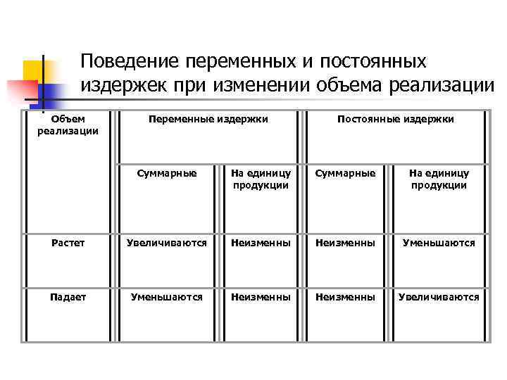 Поведение переменных и постоянных издержек при изменении объема реализации Объем реализации Переменные издержки Постоянные