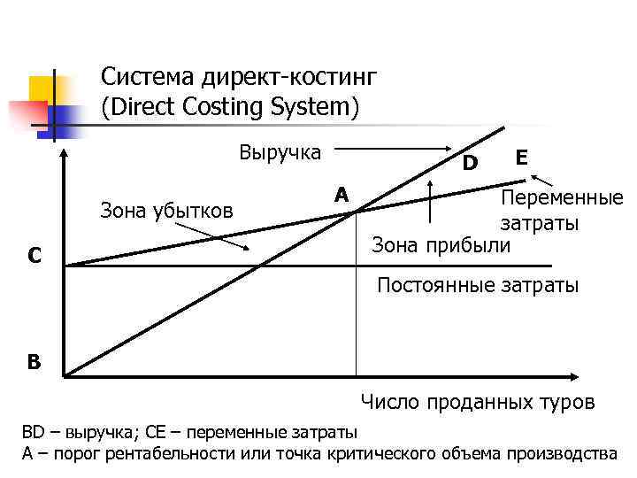 Система директ-костинг (Direct Costing System) Выручка Зона убытков C D A E Переменные затраты