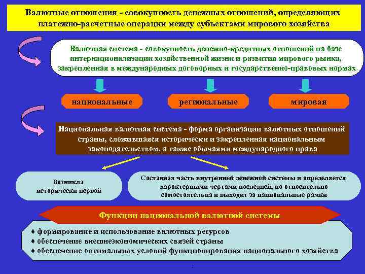 Валютные отношения - совокупность денежных отношений, определяющих платежно-расчетные операции между субъектами мирового хозяйства Валютная