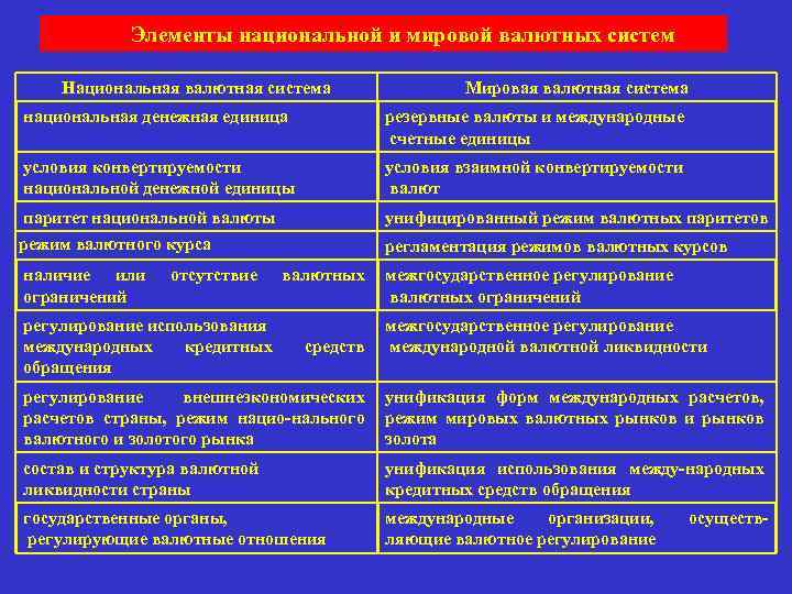 Элементы национальной и мировой валютных систем Национальная валютная система Мировая валютная система национальная денежная