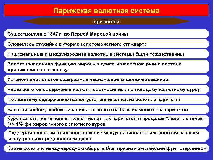 Парижская валютная система принципы Существовала с 1867 г. до Первой Мировой войны Сложилась стихийно