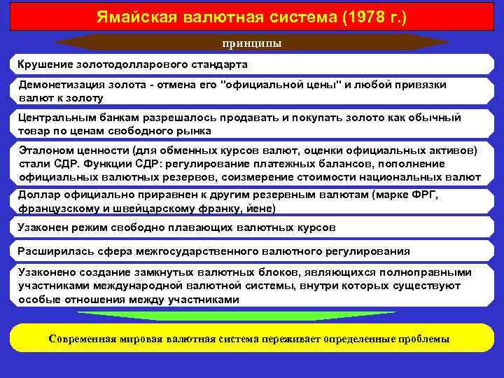 Ямайская валютная система (1978 г. ) принципы Крушение золотодолларового стандарта Демонетизация золота - отмена