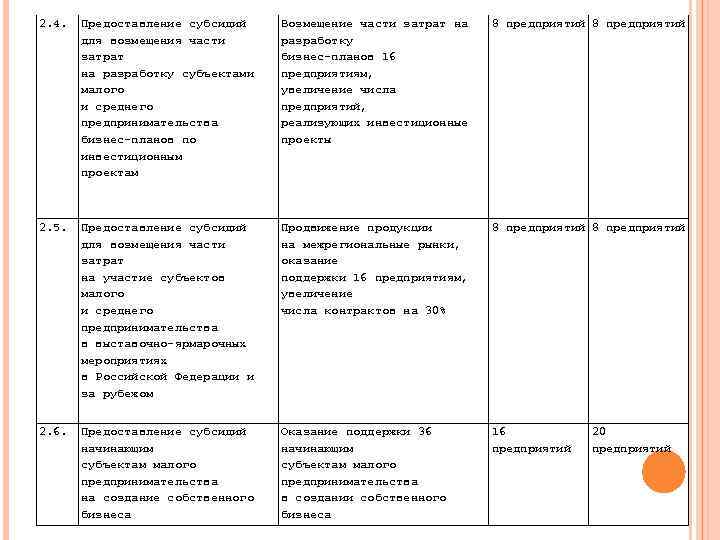 2. 4. Предоставление субсидий для возмещения части затрат на разработку субъектами малого и среднего