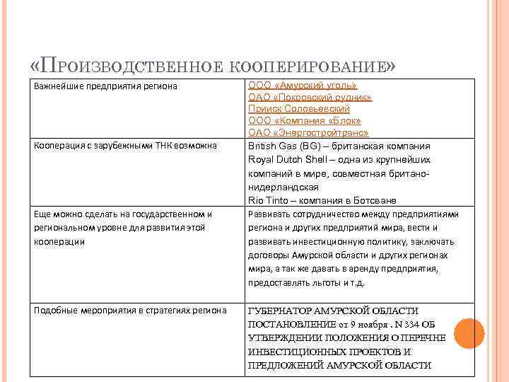  «ПРОИЗВОДСТВЕННОЕ КООПЕРИРОВАНИЕ» Важнейшие предприятия региона Кооперация с зарубежными ТНК возможна Еще можно сделать