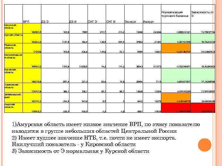 Нормализация Зависимость от торгового баланса Э ВРП ДЗ Э ДЗ И СНГ Э СНГ