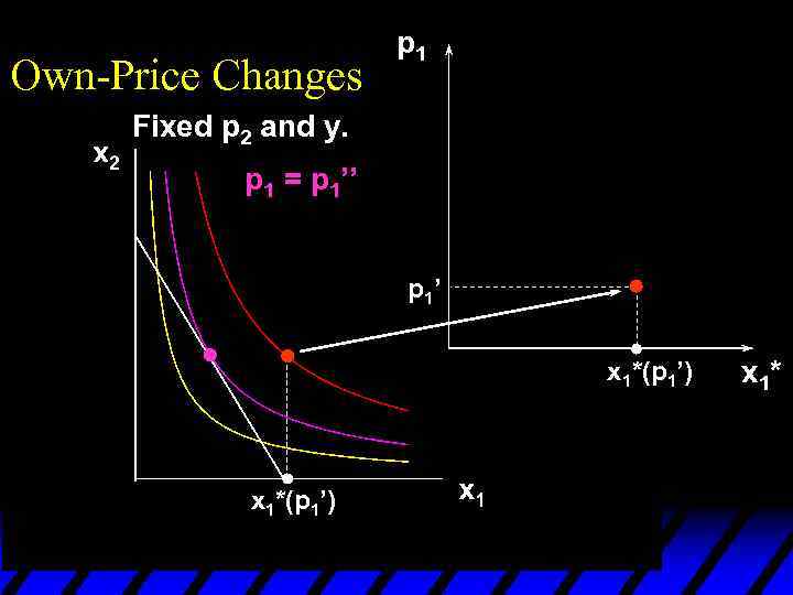 Own-Price Changes p 1 Fixed p 2 and y. p 1 = p 1’’