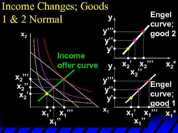 Income Changes; Goods y 1 & 2 Normal Income offer curve x 2’’’ x