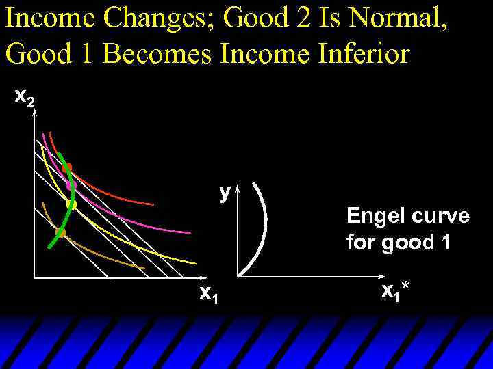 Income Changes; Good 2 Is Normal, Good 1 Becomes Income Inferior x 2 y