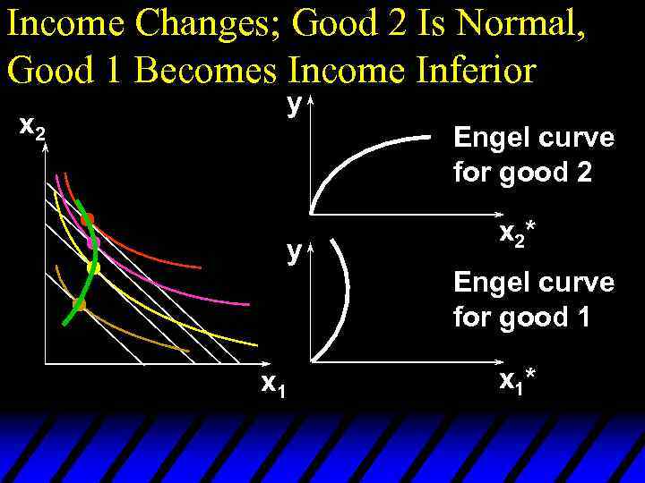 Income Changes; Good 2 Is Normal, Good 1 Becomes Income Inferior x 2 y