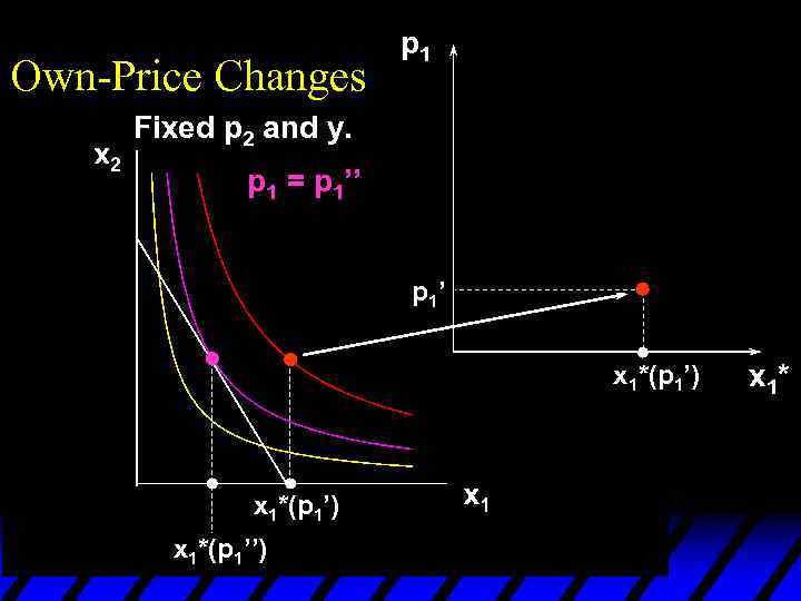 Own-Price Changes p 1 Fixed p 2 and y. p 1 = p 1’’