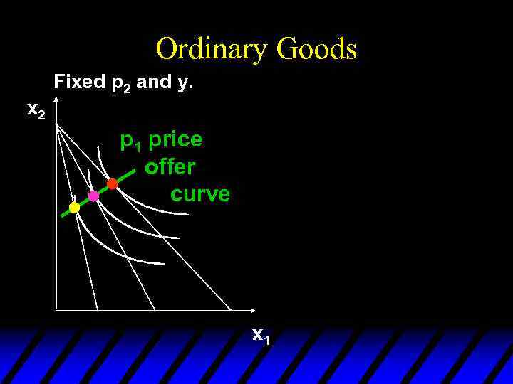 Ordinary Goods Fixed p 2 and y. x 2 p 1 price offer curve