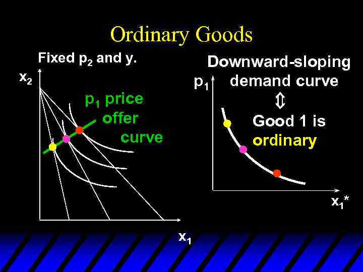 Ordinary Goods Fixed p 2 and y. Downward-sloping p 1 demand curve x 2