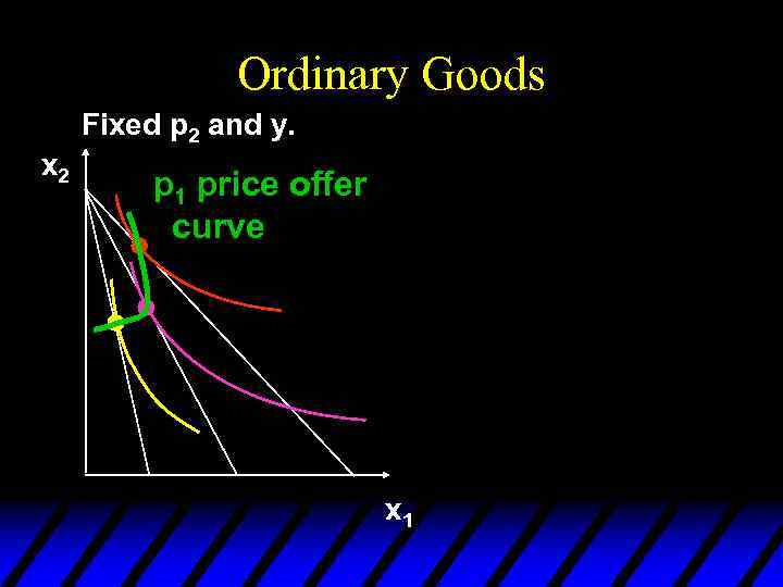 Ordinary Goods Fixed p 2 and y. x 2 p 1 price offer curve