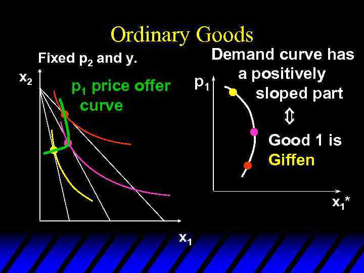 Ordinary Goods Demand curve has a positively p 1 sloped part Fixed p 2