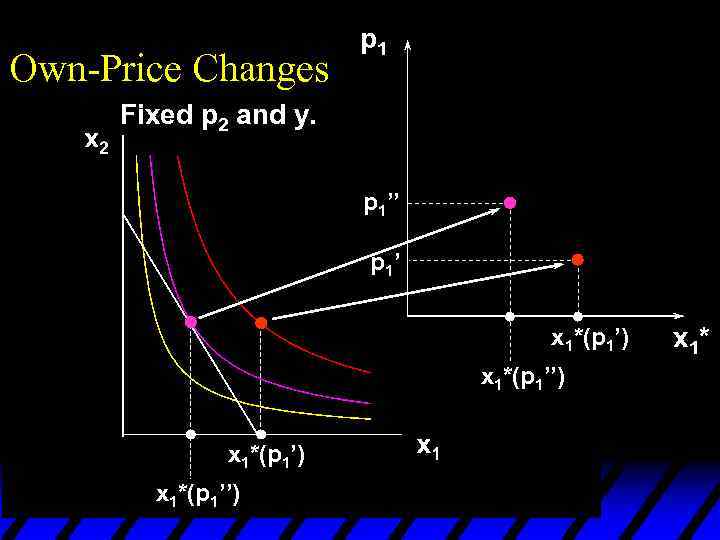 Own-Price Changes p 1 Fixed p 2 and y. p 1’’ p 1’ x