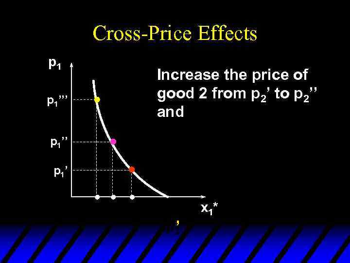 Cross-Price Effects p 1’’’ Increase the price of good 2 from p 2’ to