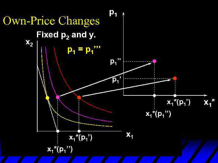 Own-Price Changes p 1 Fixed p 2 and y. p 1 = p 1’’’