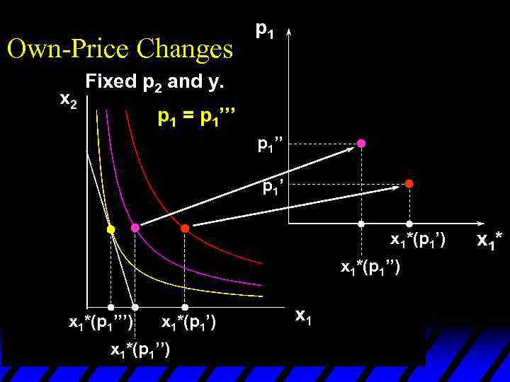 Own-Price Changes p 1 Fixed p 2 and y. p 1 = p 1’’’