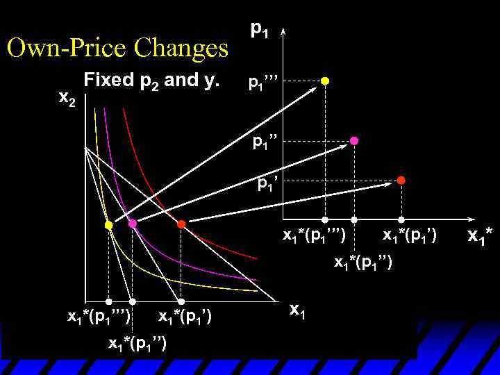 Own-Price Changes Fixed p 2 and y. p 1’’’ p 1’ x 1*(p 1’’’)