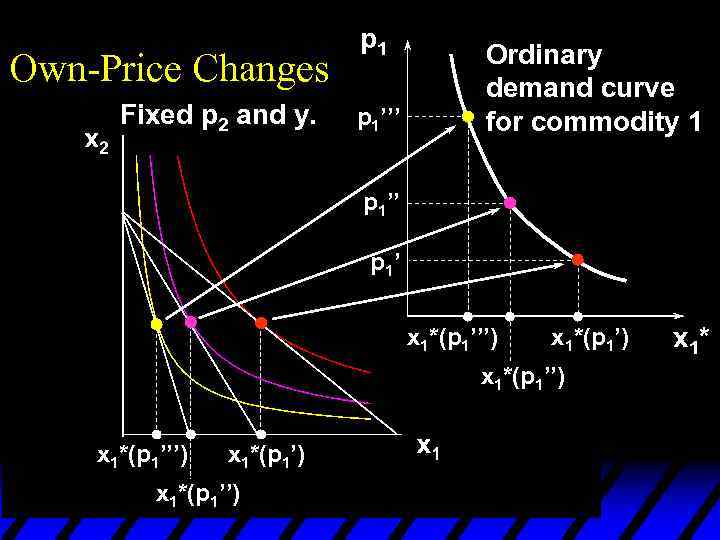 Own-Price Changes Fixed p 2 and y. p 1’’’ Ordinary demand curve for commodity