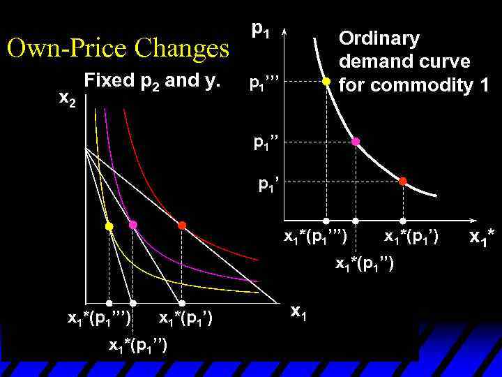 Own-Price Changes Fixed p 2 and y. p 1’’’ Ordinary demand curve for commodity