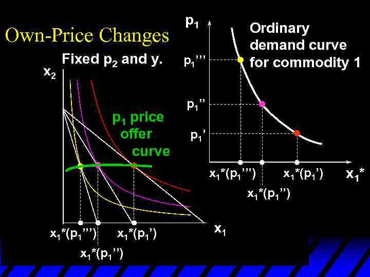 Own-Price Changes Fixed p 2 and y. p 1 price offer curve p 1’’’