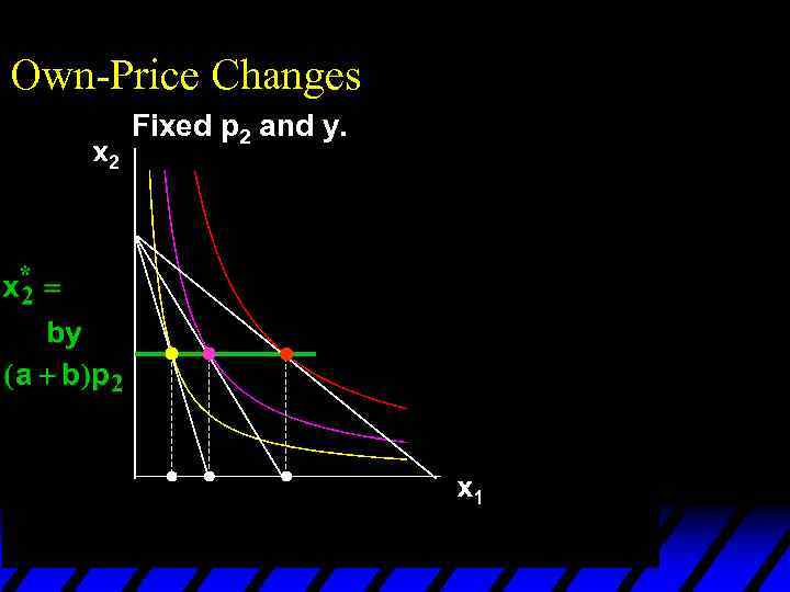 Own-Price Changes Fixed p 2 and y. x 1*(p 1’’’) x 1*(p 1’’) 