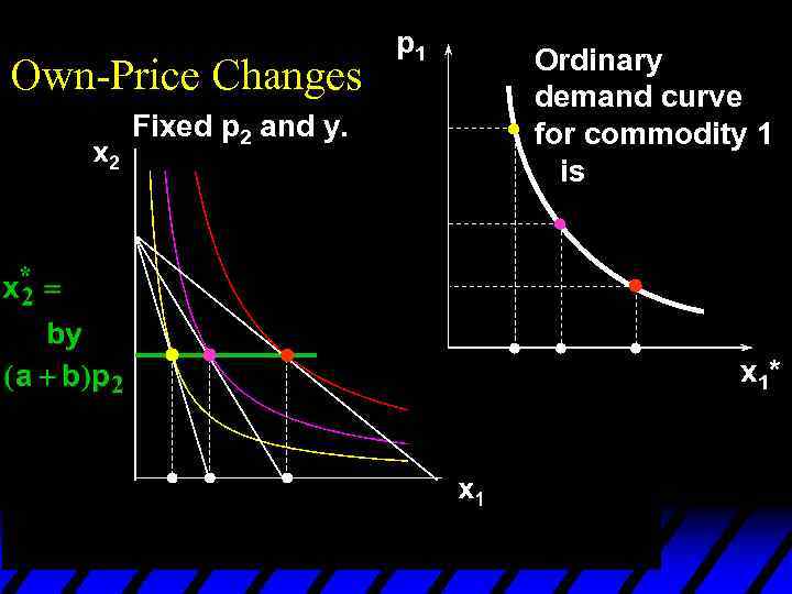 Own-Price Changes Fixed p 2 and y. p 1 Ordinary demand curve for commodity