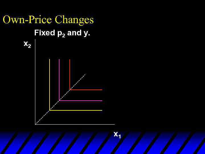 Own-Price Changes Fixed p 2 and y. x 2 x 1 