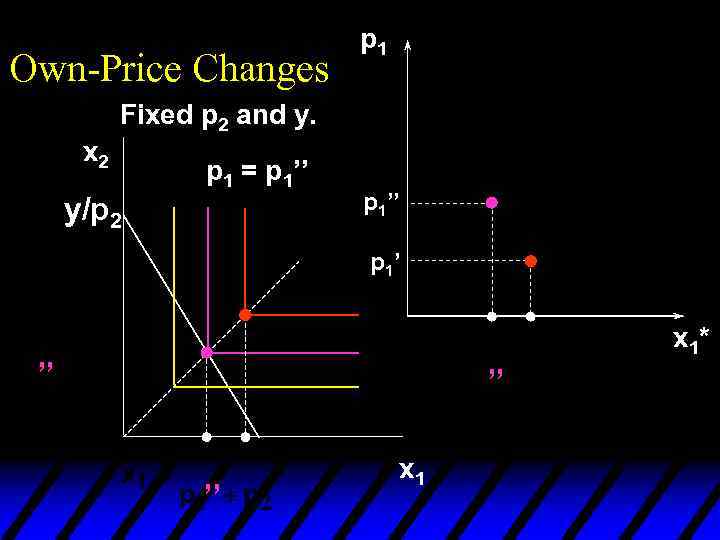 Own-Price Changes p 1 Fixed p 2 and y. x 2 y/p 2 p