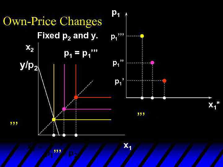 Own-Price Changes Fixed p 2 and y. x 2 p 1 = p 1’’’