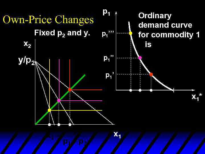 Own-Price Changes Fixed p 2 and y. p 1’’’ x 2 y/p 2 Ordinary