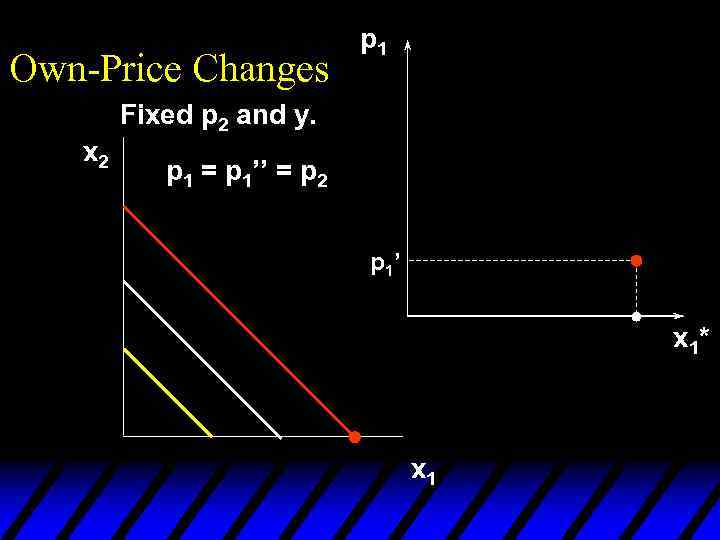 Own-Price Changes p 1 Fixed p 2 and y. x 2 p 1 =