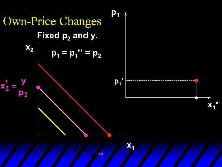 Own-Price Changes p 1 Fixed p 2 and y. x 2 p 1 =