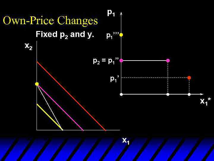 Own-Price Changes Fixed p 2 and y. p 1’’’ x 2 p 2 =