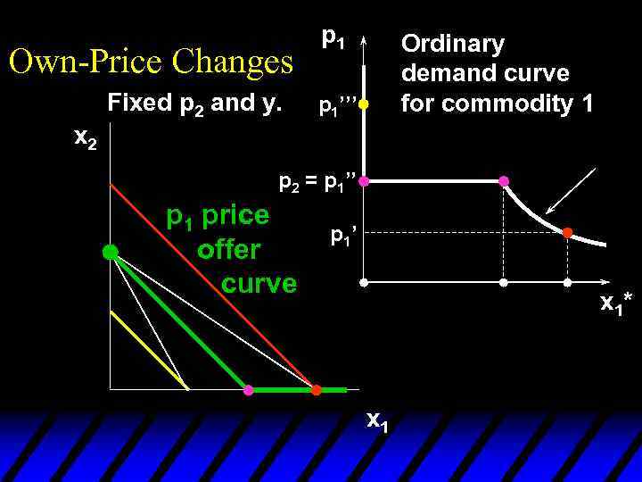 Own-Price Changes Fixed p 2 and y. p 1 Ordinary demand curve for commodity