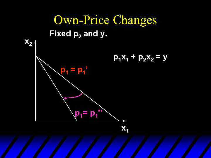 Own-Price Changes x 2 Fixed p 2 and y. p 1 x 1 +