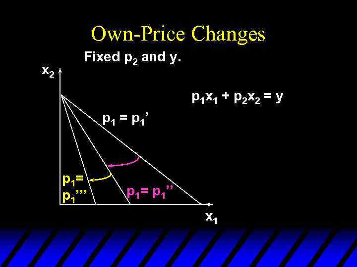 Own-Price Changes x 2 Fixed p 2 and y. p 1 x 1 +