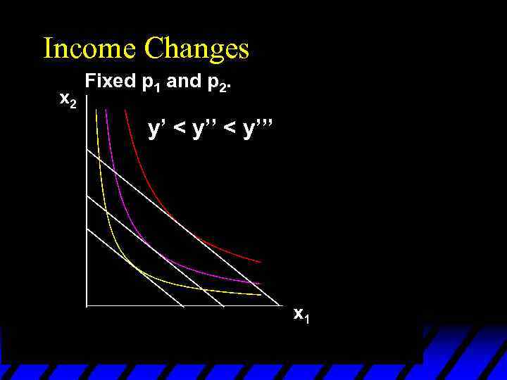 Income Changes Fixed p 1 and p 2. y’ < y’’’ 