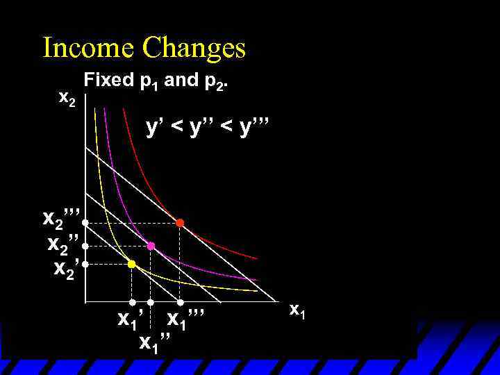 Income Changes Fixed p 1 and p 2. y’ < y’’’ x 2’’ x