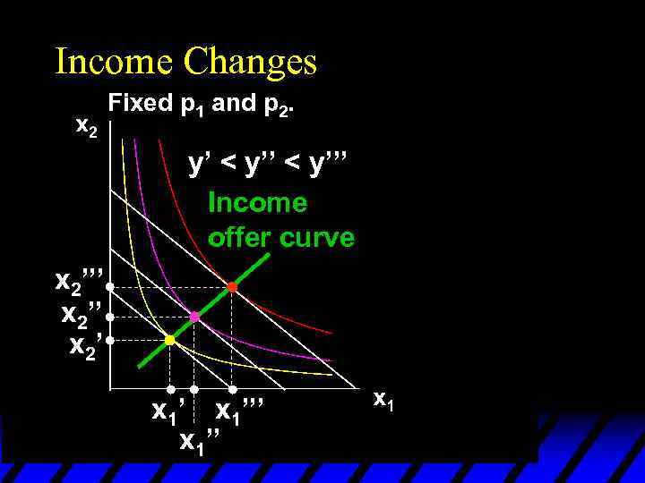 Income Changes Fixed p 1 and p 2. y’ < y’’’ Income offer curve